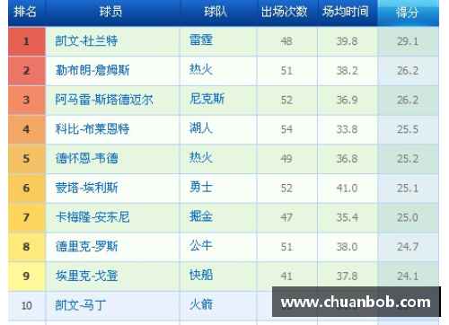 大众彩票NBA现役球员得分榜排名及统计数据